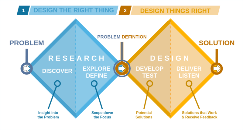 Design Thinking with Double Diamond