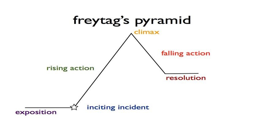Diagram of Freytag's pyramid