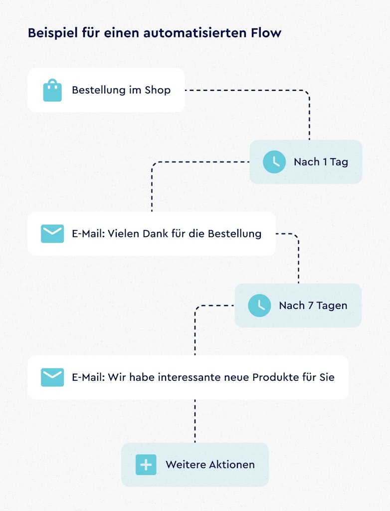 Marketing-Automatisierung B2B