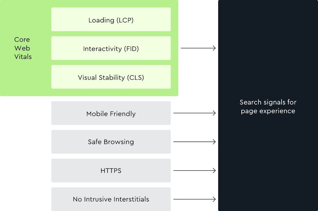 core web vitals