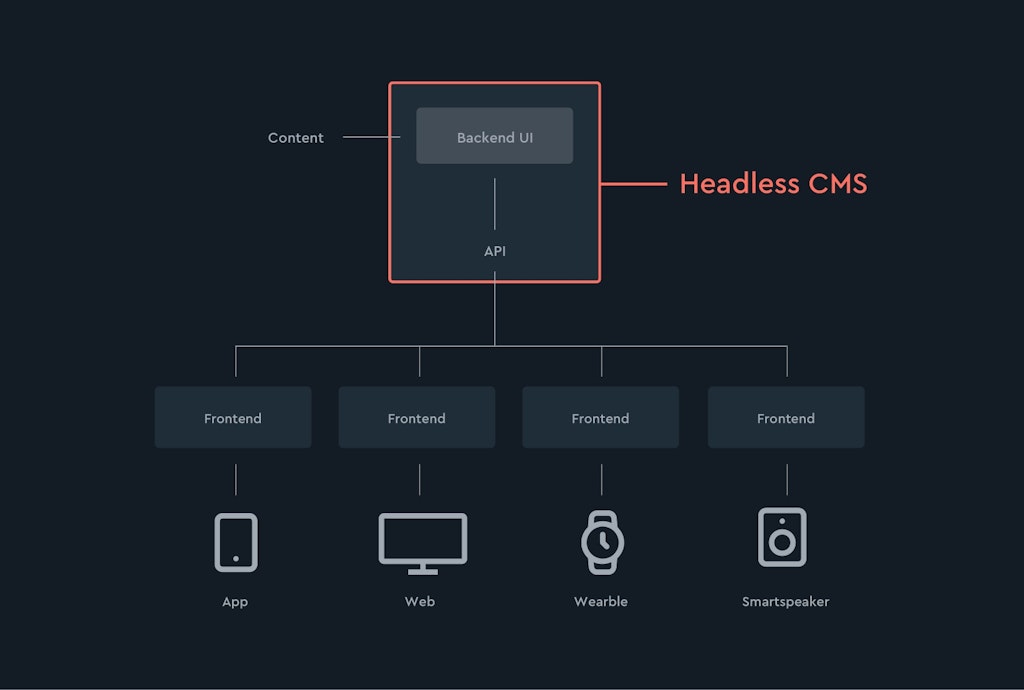 Headless CMS