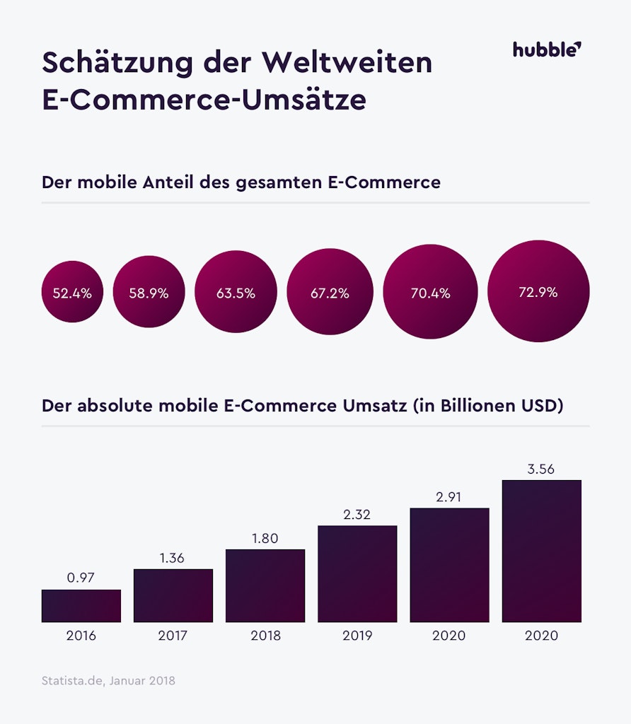 M-Commerce Statistik