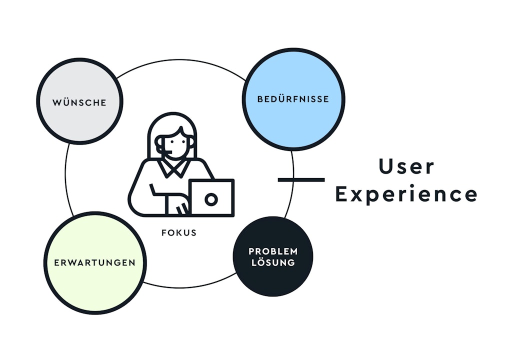 User Experience Zielgruppen