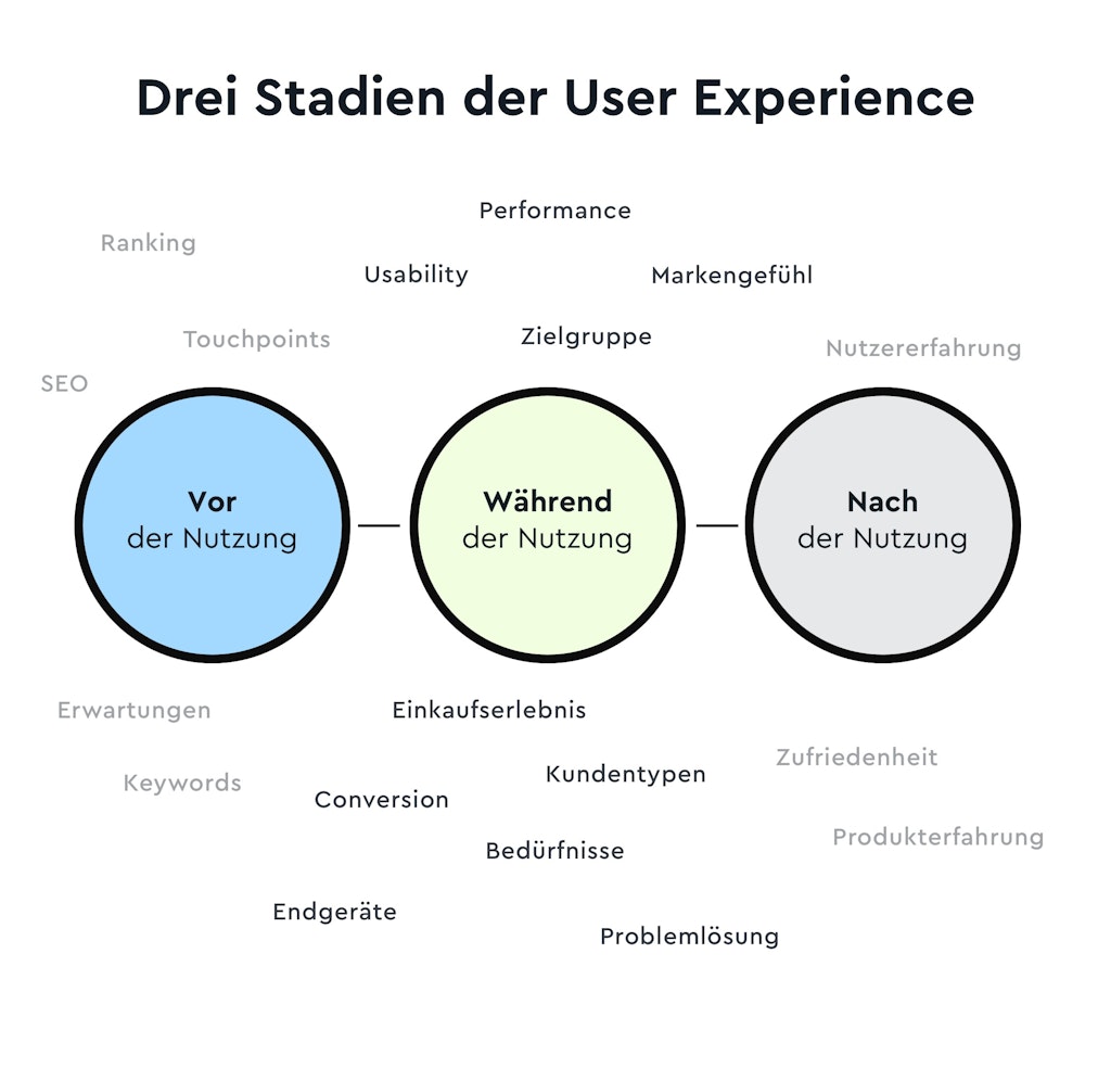 3 Stadien der User Experience