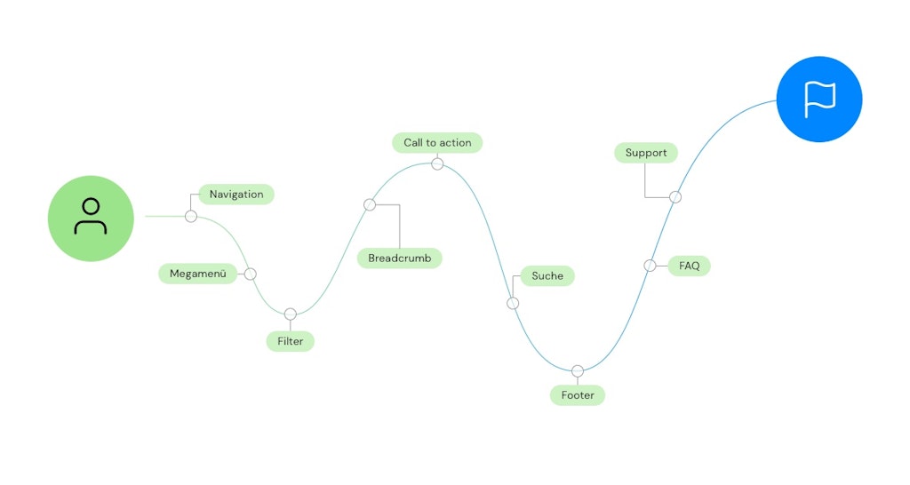 E-Commerce Customer Journey