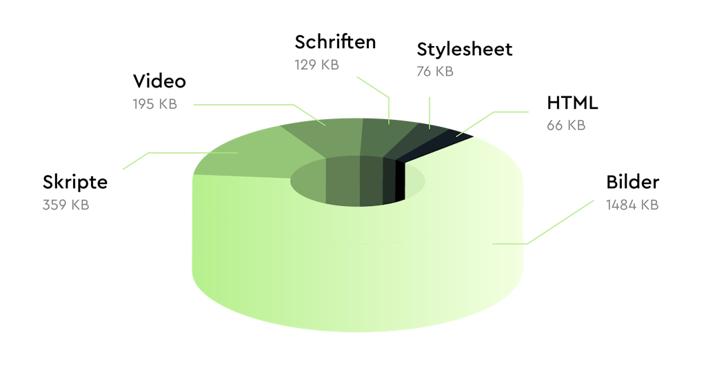 Durchschnittliche Kilobyte pro Seitenaufruf nach Inhaltstyp (Quelle: Designing for Sustainability, Seite 2)