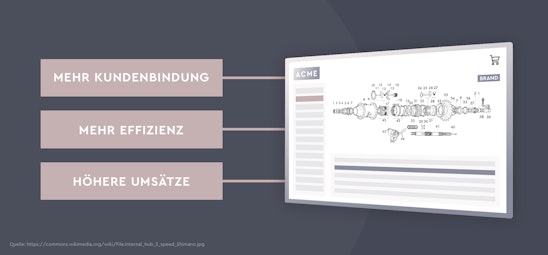 B2B-Kundenbindung durch digitale After-Sales Services