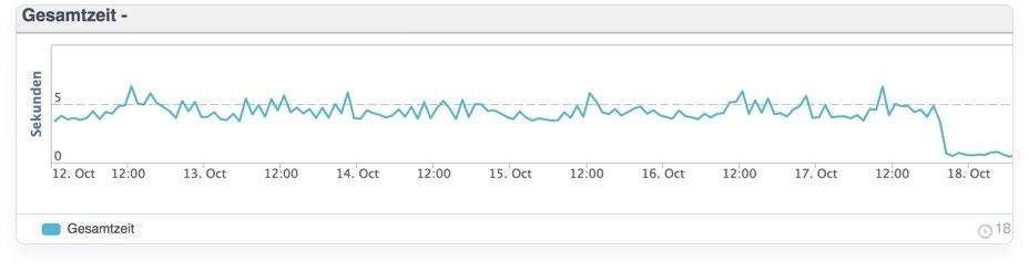 Shopware HTTP Cache Performance vs. Artikelpflege über die API