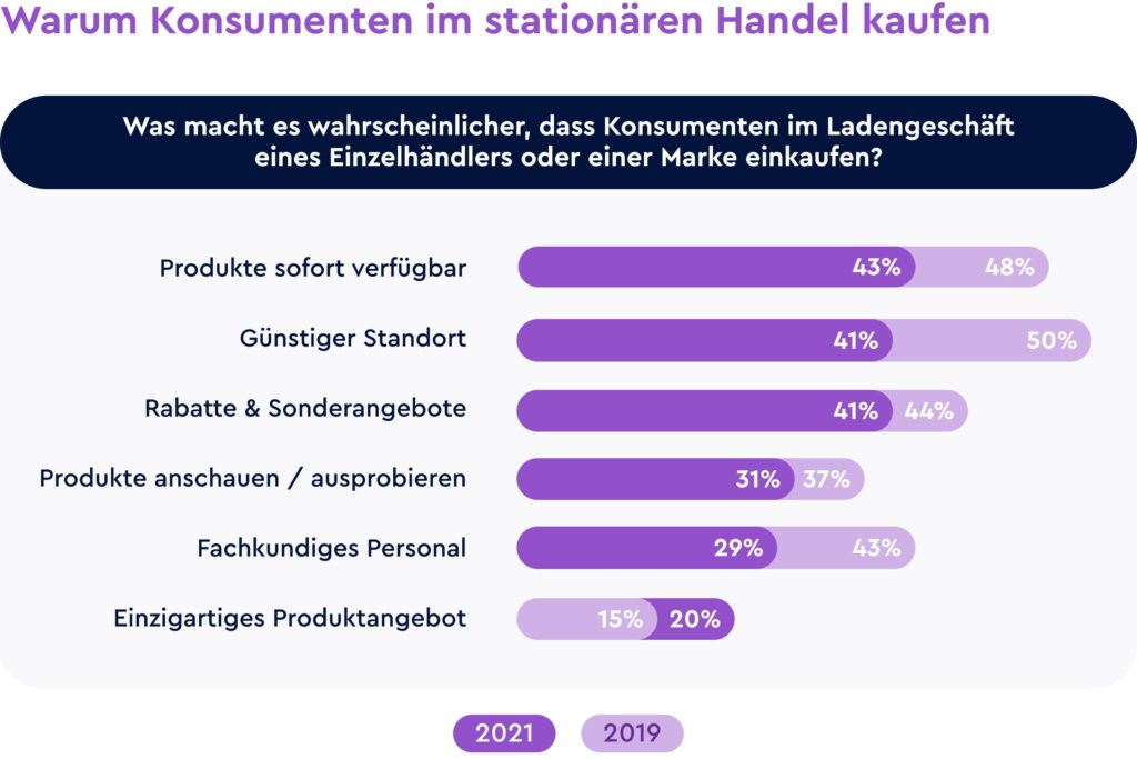 Warum Konsumenten im stationären Handel kaufen