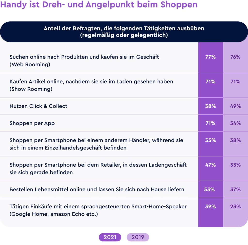 Handy ist Dreh- und Angelpunkt beim Shoppen