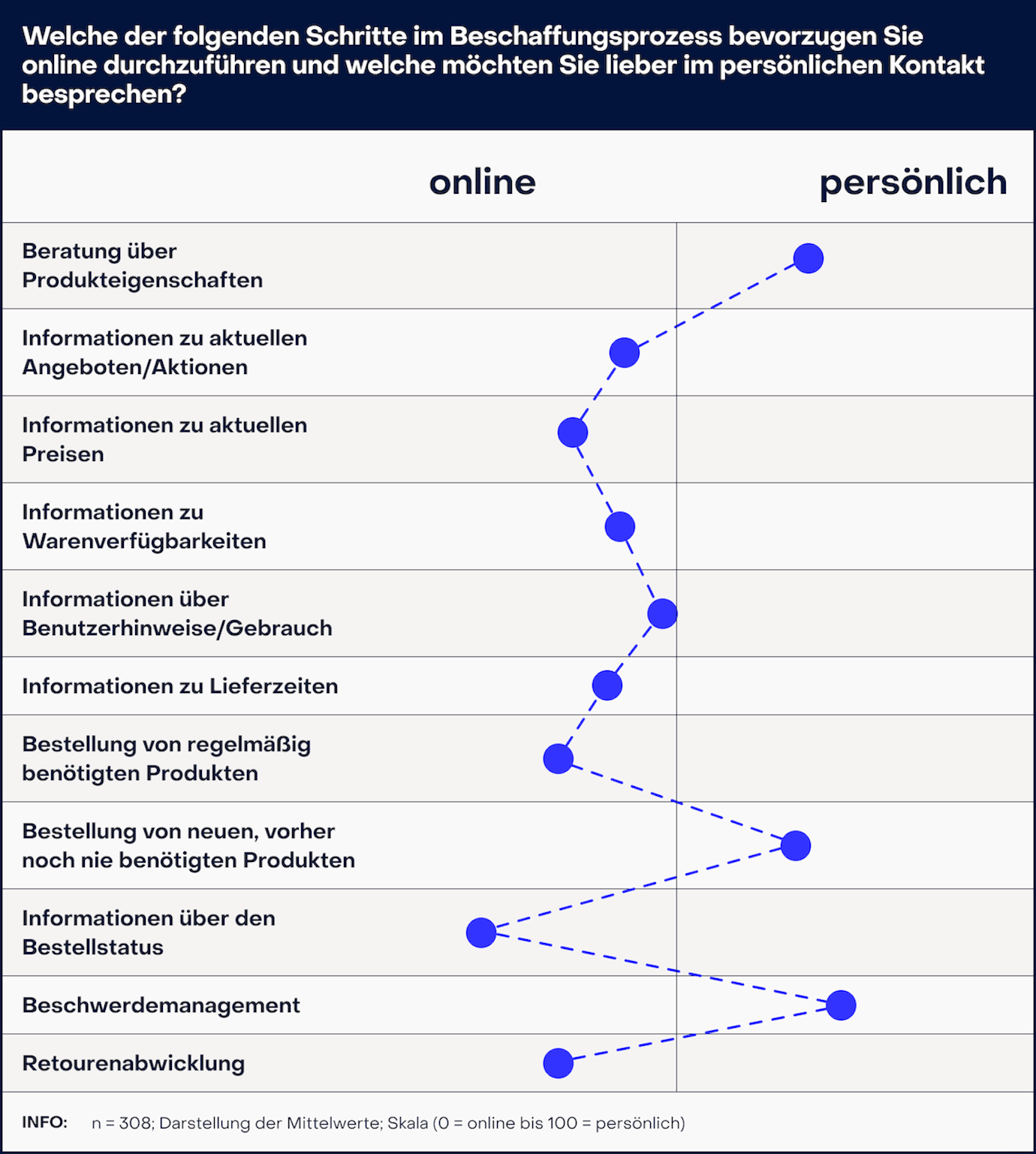 Chatbots im B2B Commerce