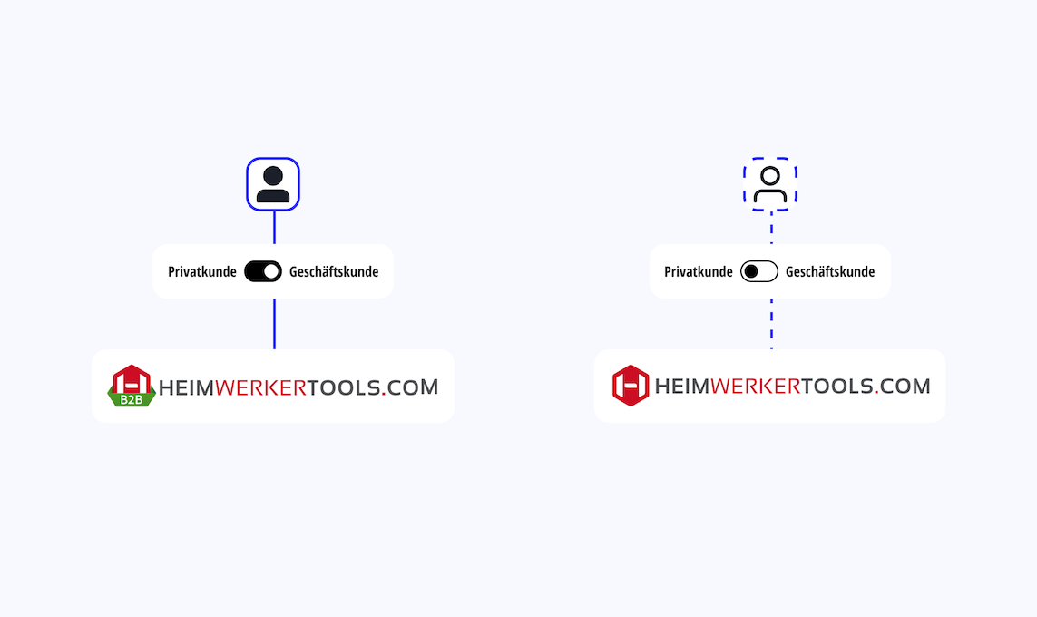 Login-Bereich für B2B User und B2C User mit dem jeweils passenden Logo für beiden Shopsysteme. B2BHeimwerkertools Logo mit grünem B2B Badge, B2CHeimwerkertools Logo ohne grünem Badge