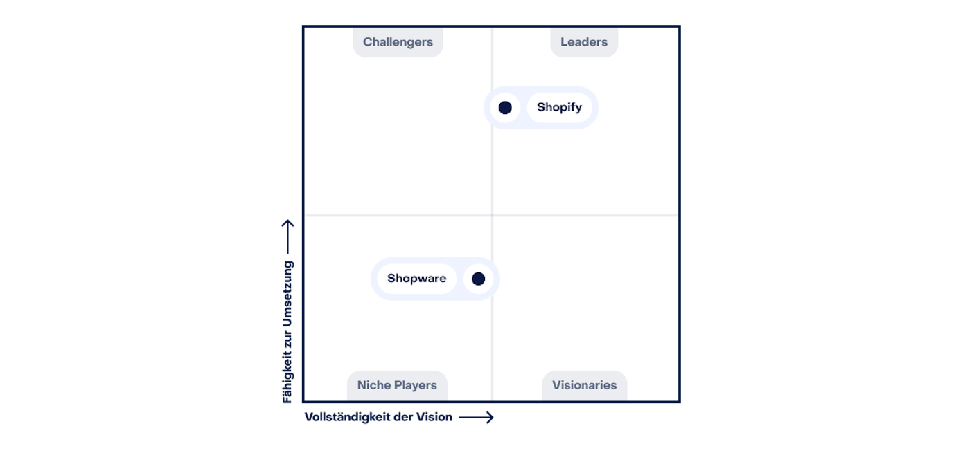 Eine Matrix Shopware und Shopify um abzubilden wie die Marken bei der Zielgruppe stehen