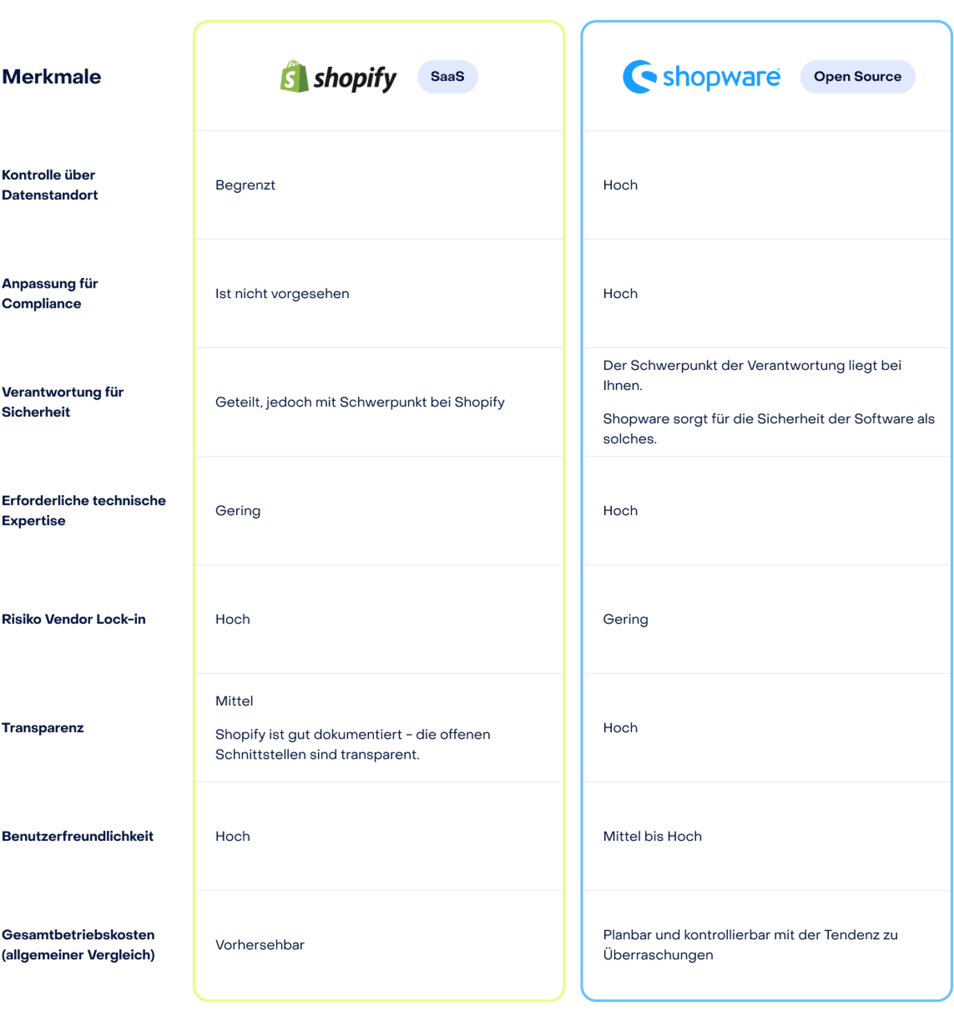 Vergleichstabelle von Shopify und Shopware