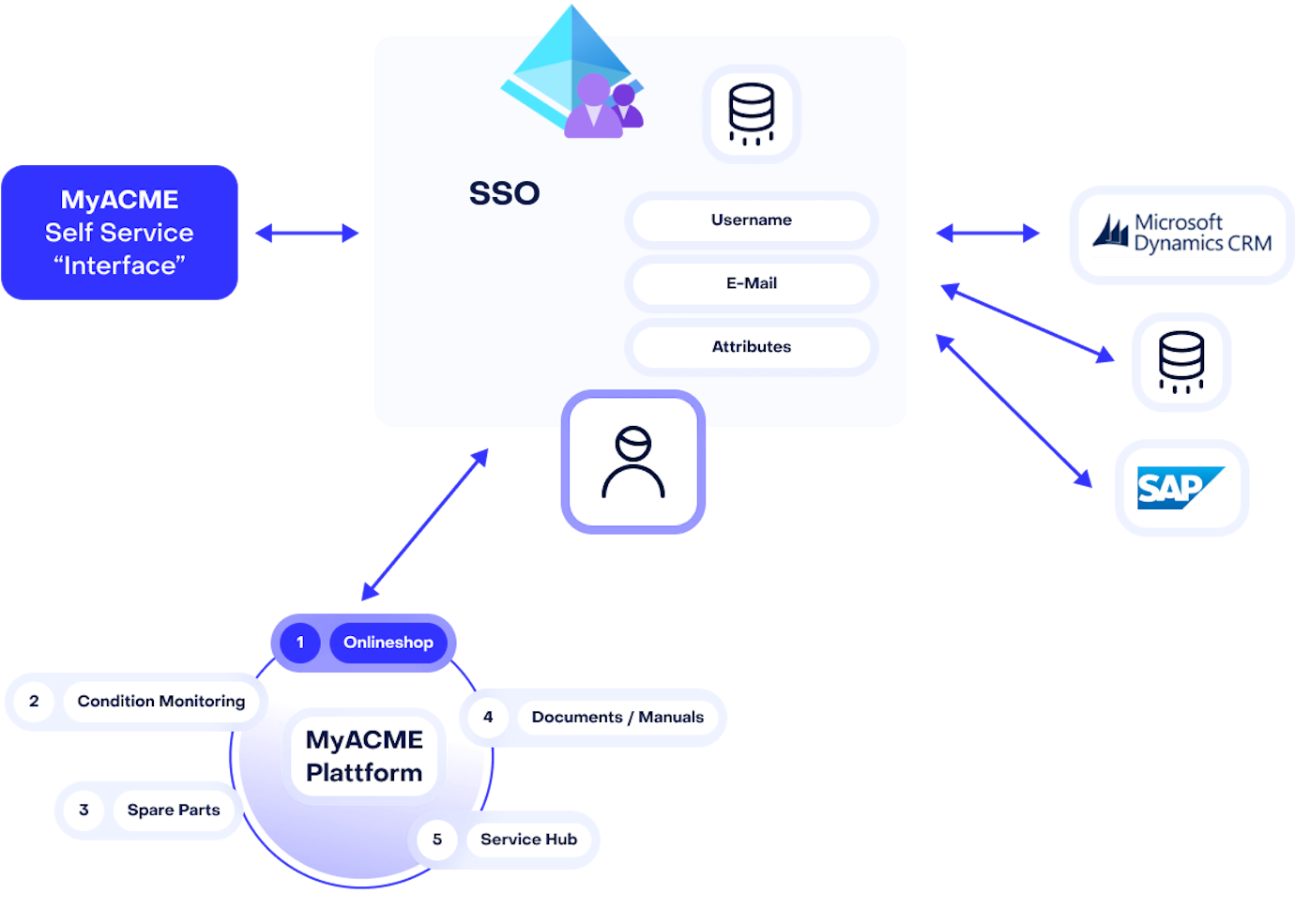 Matrix SSO und Anbindung ans Kundenportal