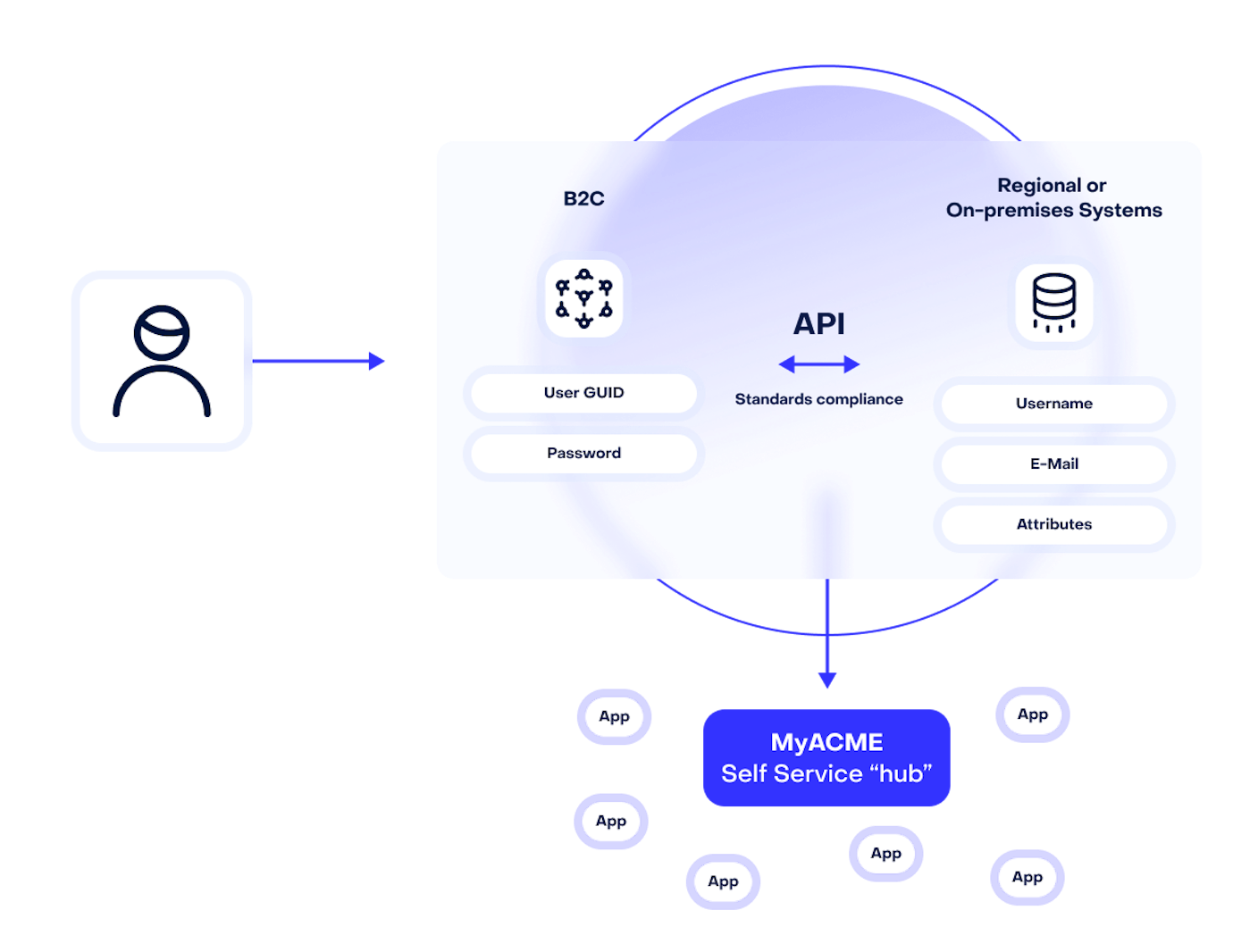 Matrix für eine API mit Anbindung fürs Kundenportal
