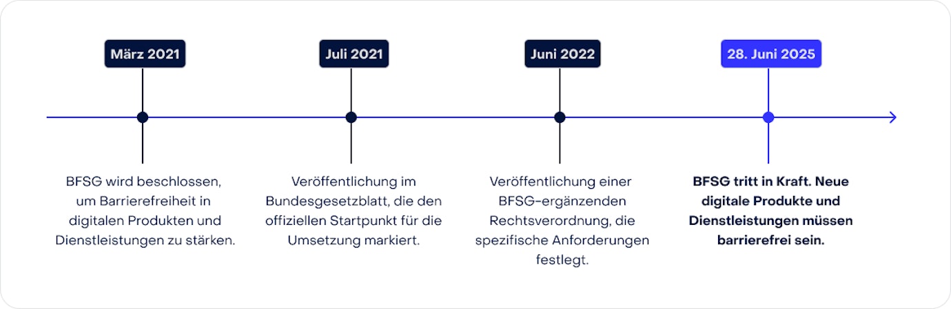Zusammenfassende Übersicht der Schritte für Barrierefreiheit von 2021 - 2025