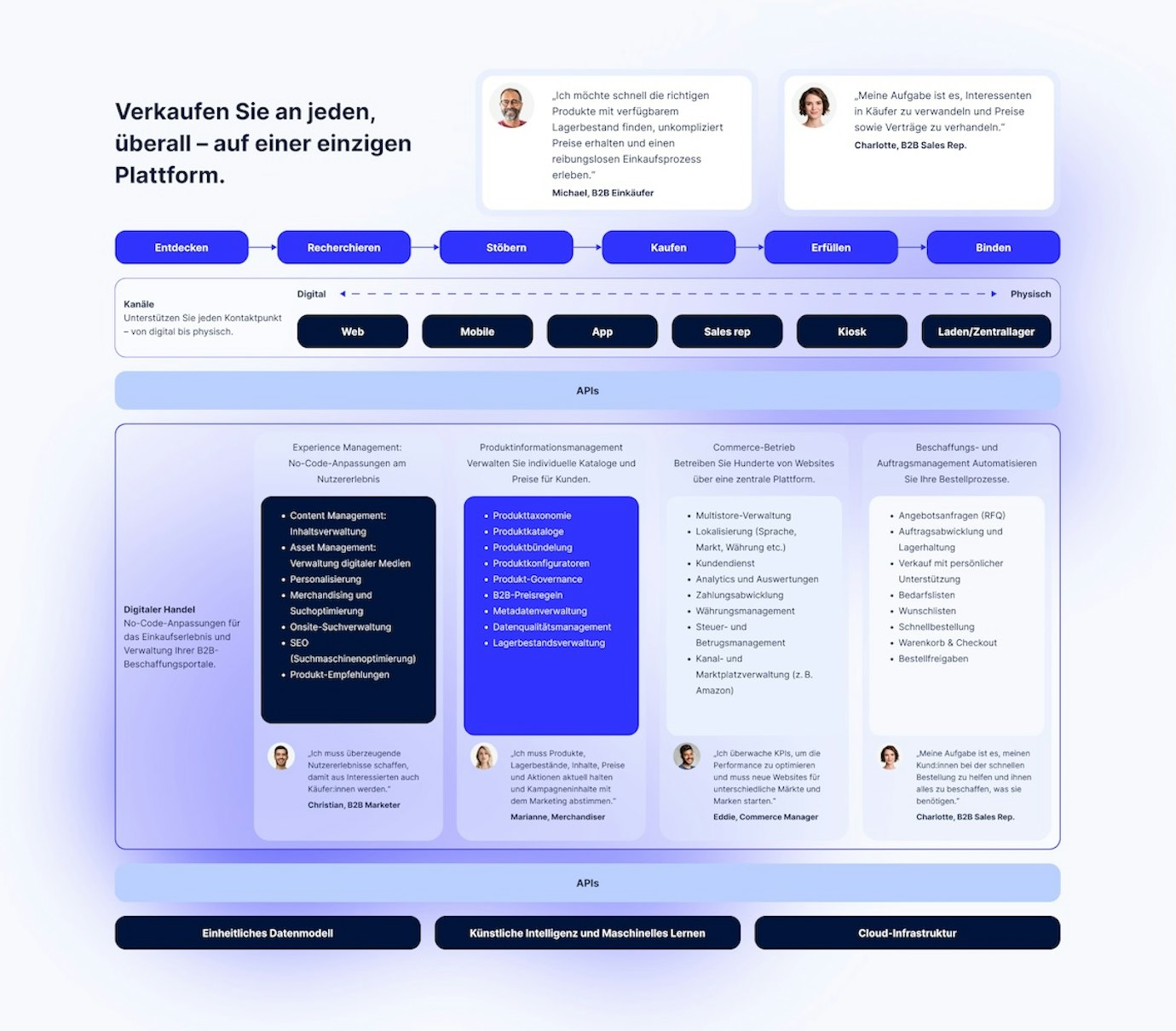 Infografik zu B2B-Portalen