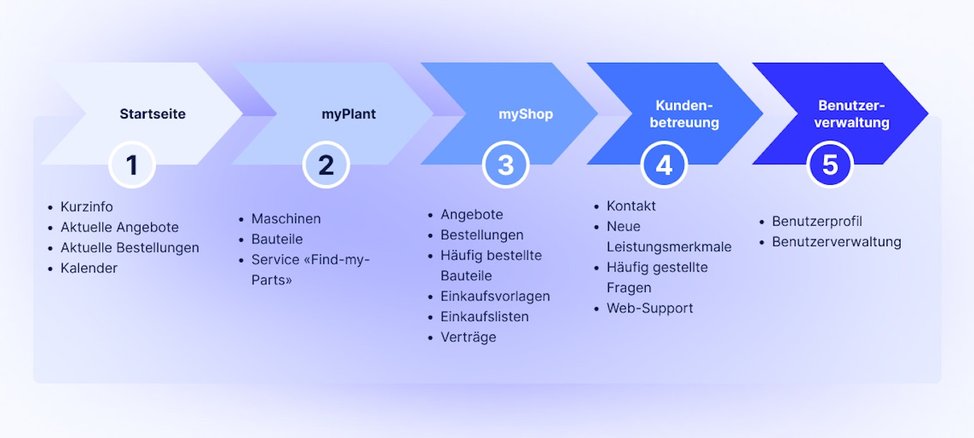 Übersicht über die Funktionen eines B2B-Service-Portals