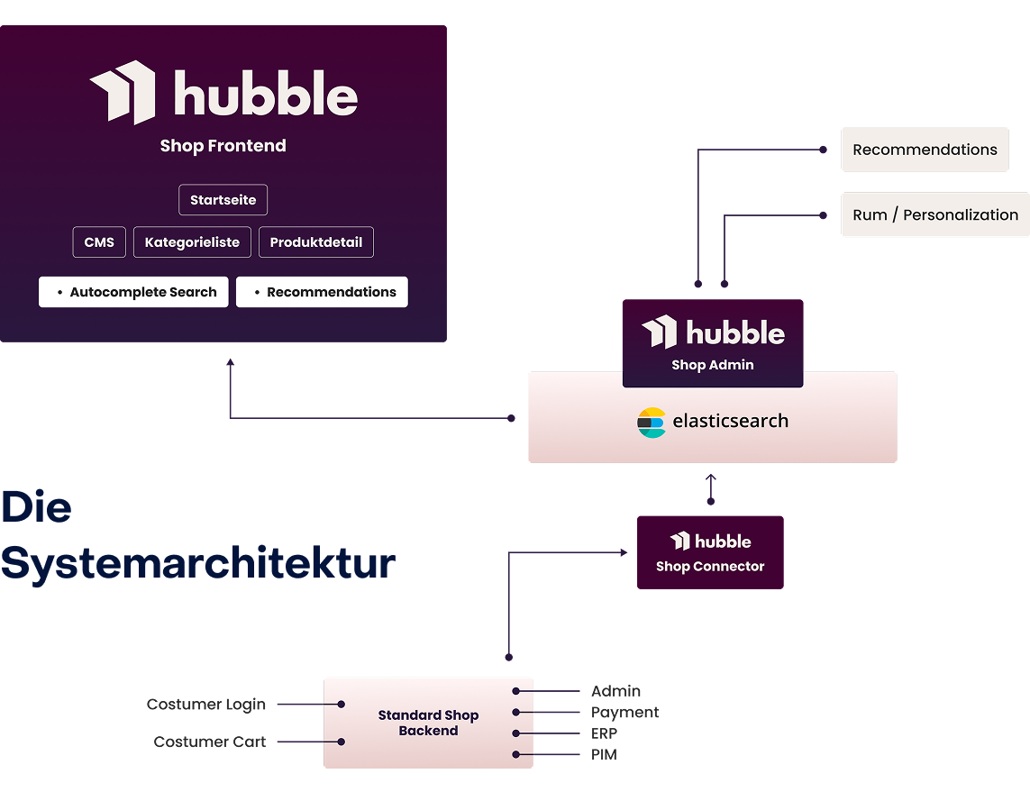 hubble Systemarchitektur