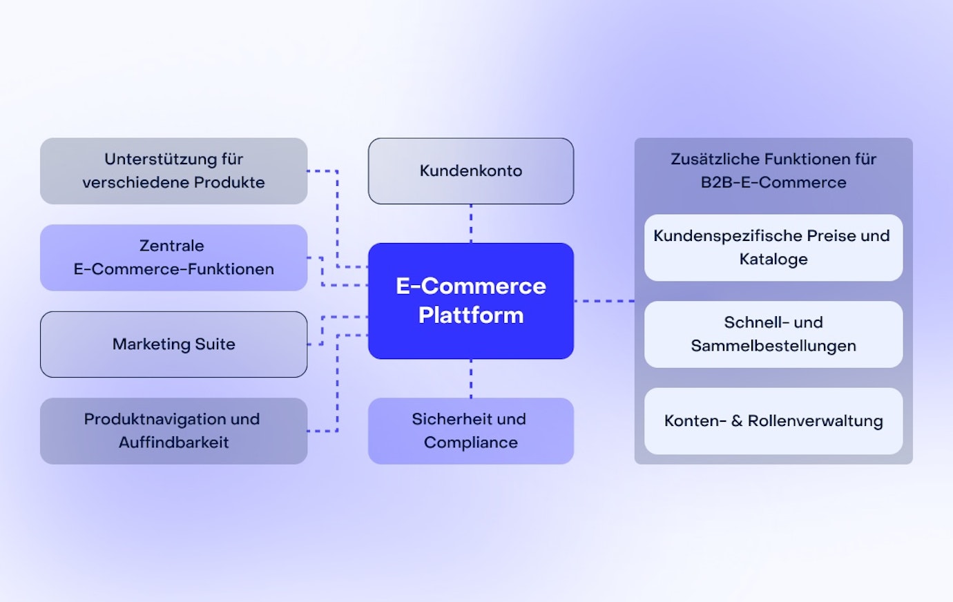 E-Commerce Plattform Funktionen