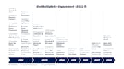 Nachhaltigkeits-Engagement – 2022 ff.