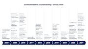 Commitment to sustainability – since 2008