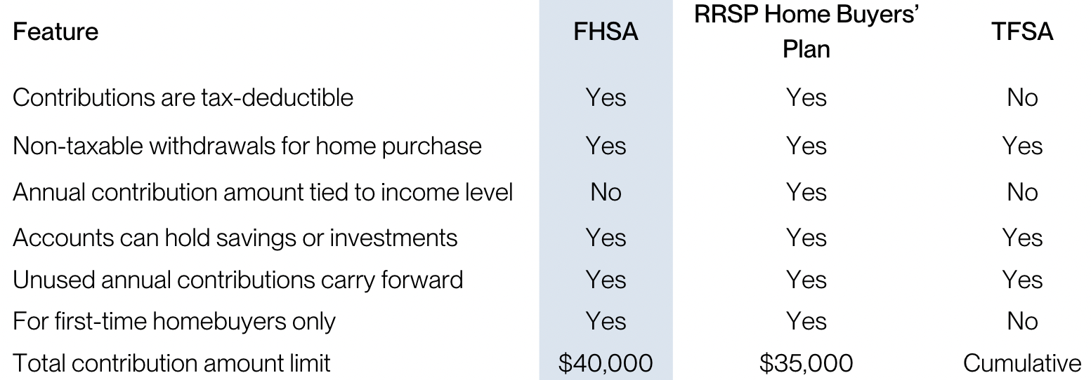First Home Savings Account (FHSA) : Nicola Wealth