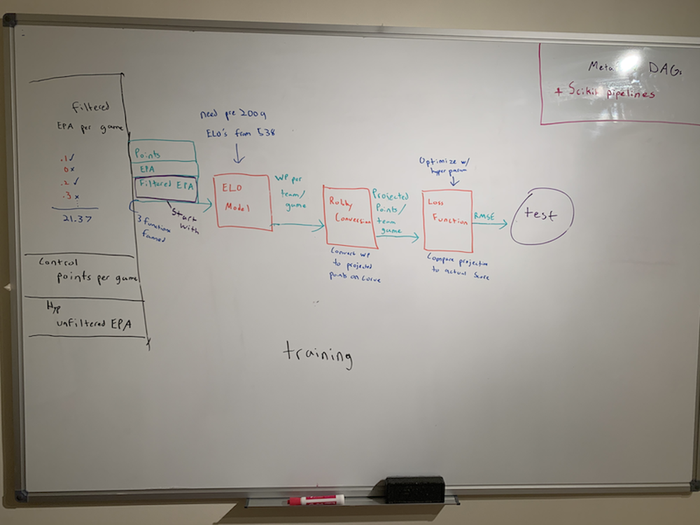 diagram of my NFL model from the whiteboard in my office