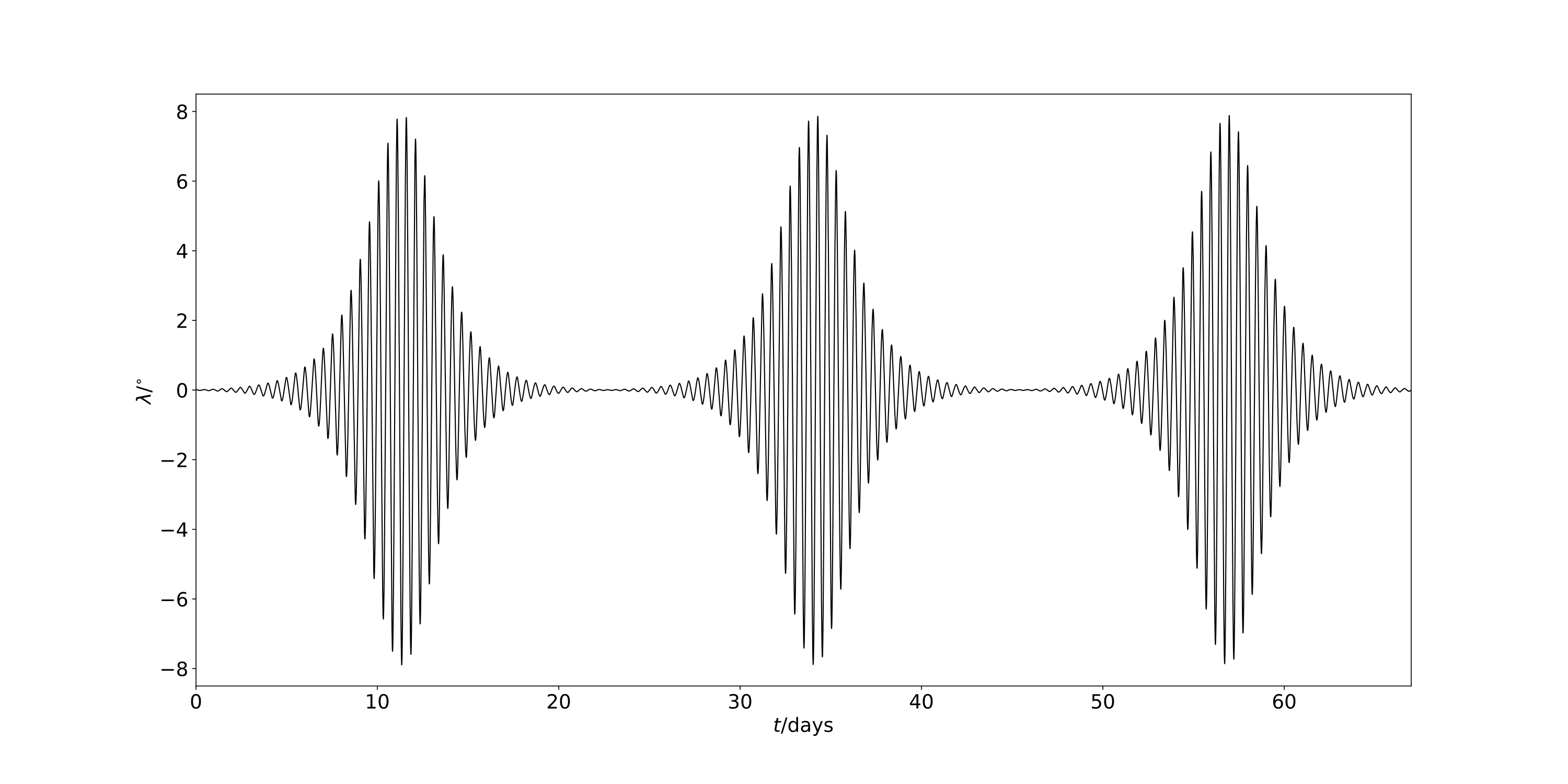 Eg resonance
