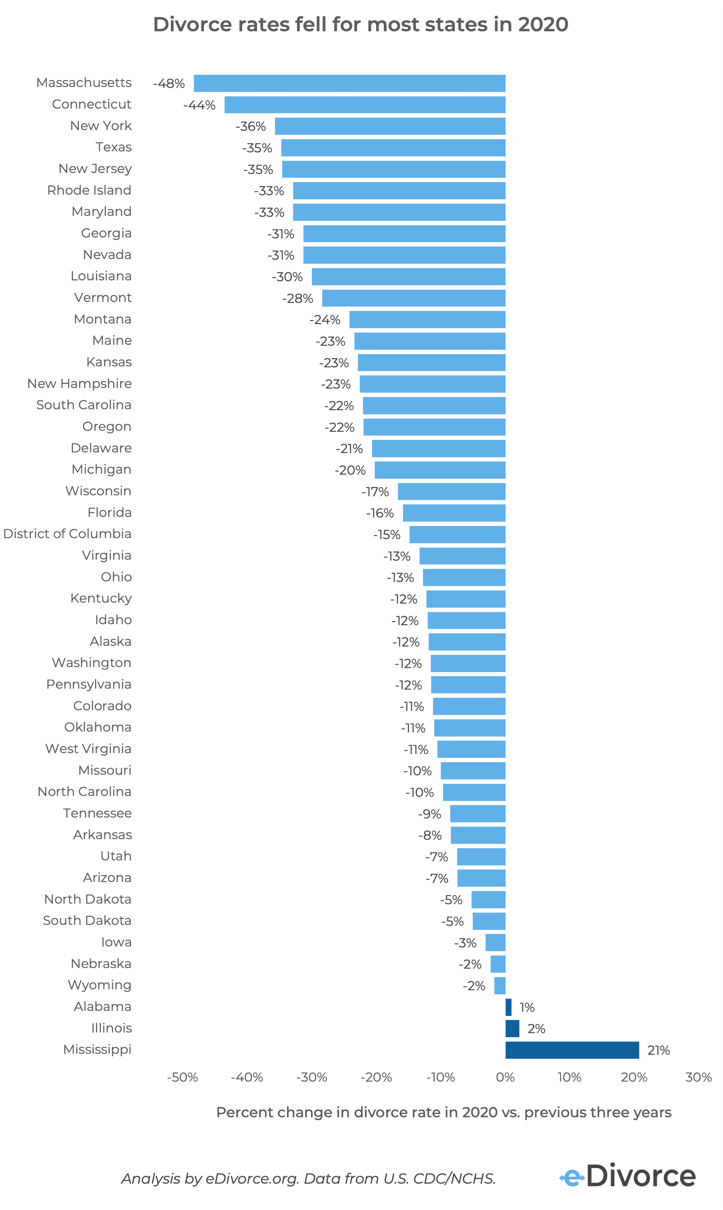 Horizontal bar chart of divorce rates by state for 2020
