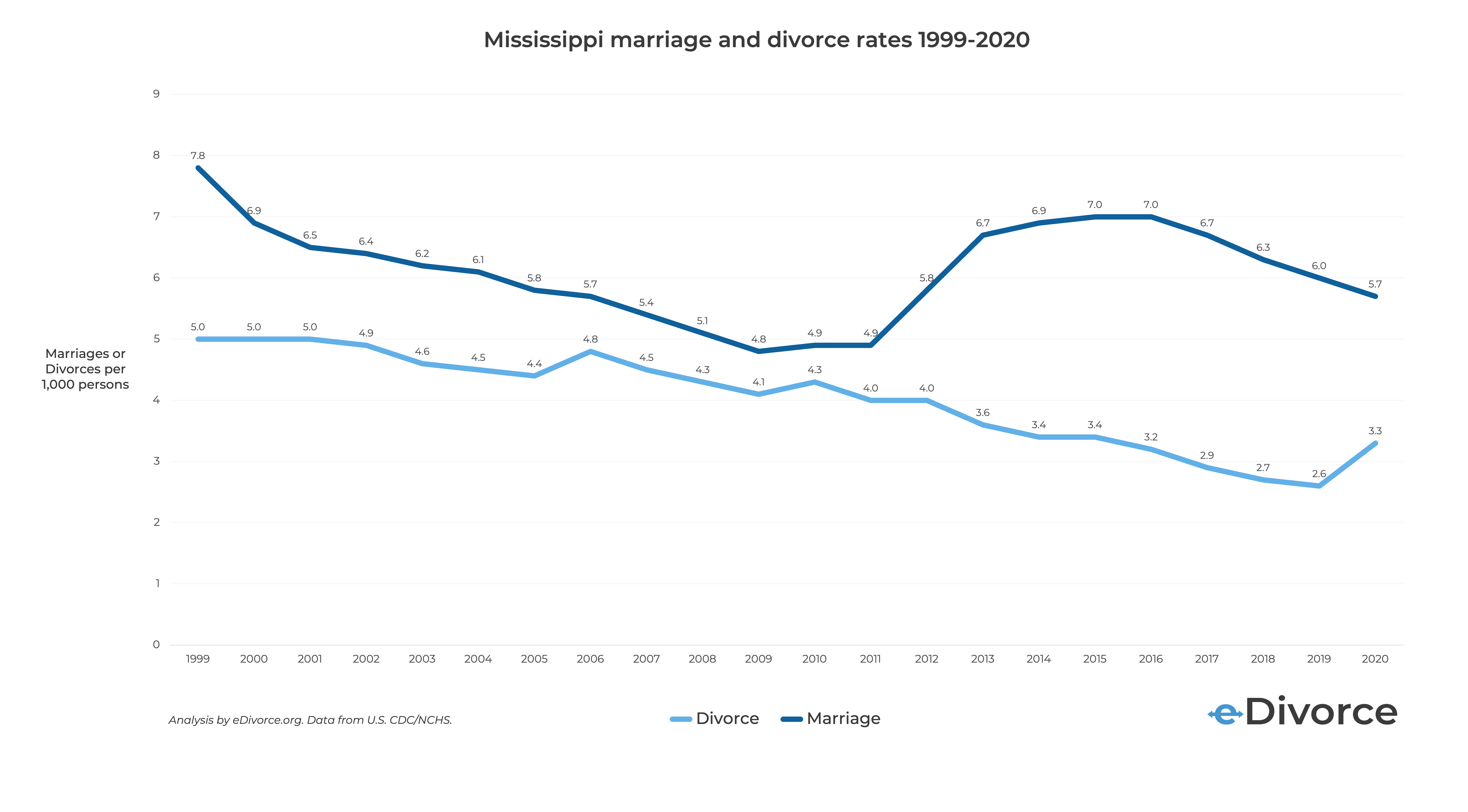 Line chart of Mississippi divorce and marriage rates over time