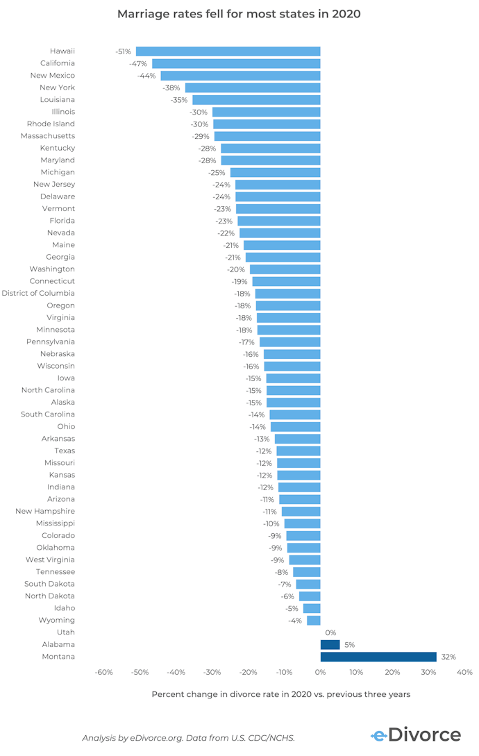 A horizontal bar chart of marriage rate change by state