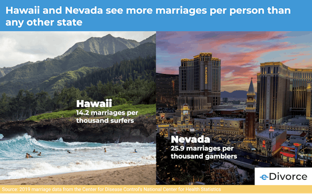 Infographic comparing Hawaii's marriage rate vs. Nevada's