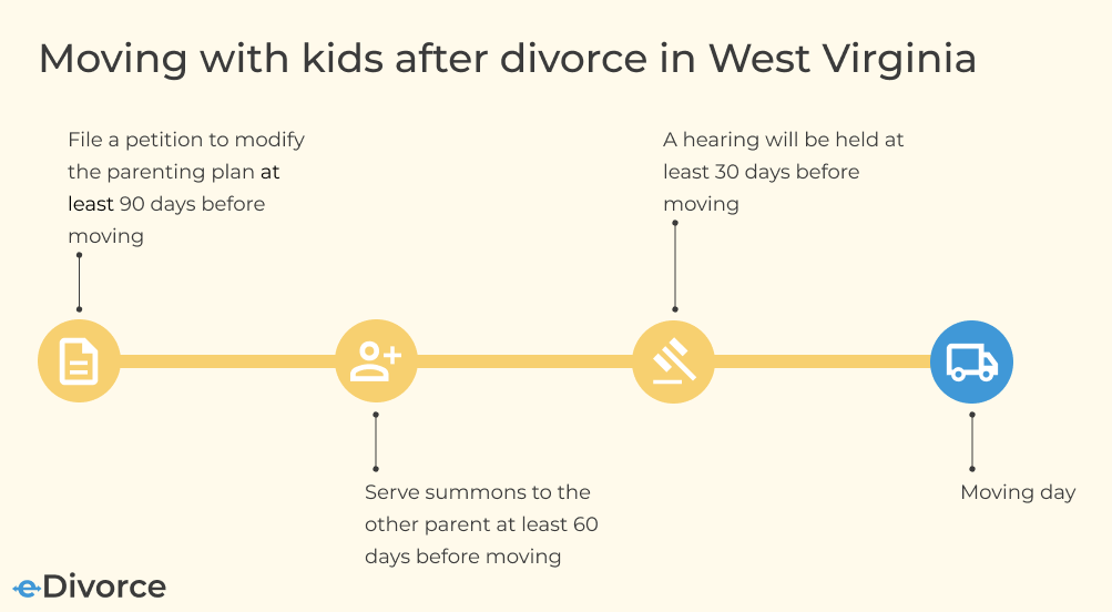 A timeline infographic that shows the following. First, file a petition to modify the parenting plan at least 90 days before moving. Second, serve summons to the other parent at least 60 days before moving. Third, a hearing will be held at least 30 days before moving. Fourth, moving day.