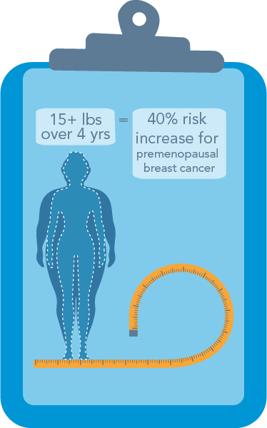 Breast Cancer Statistics Roller Weight Loss