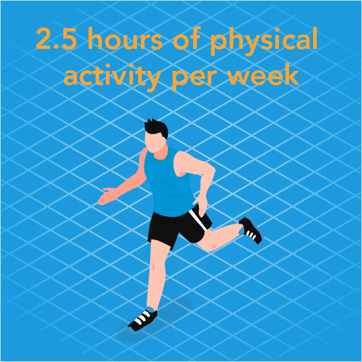 Recommended Physical Activity per Week