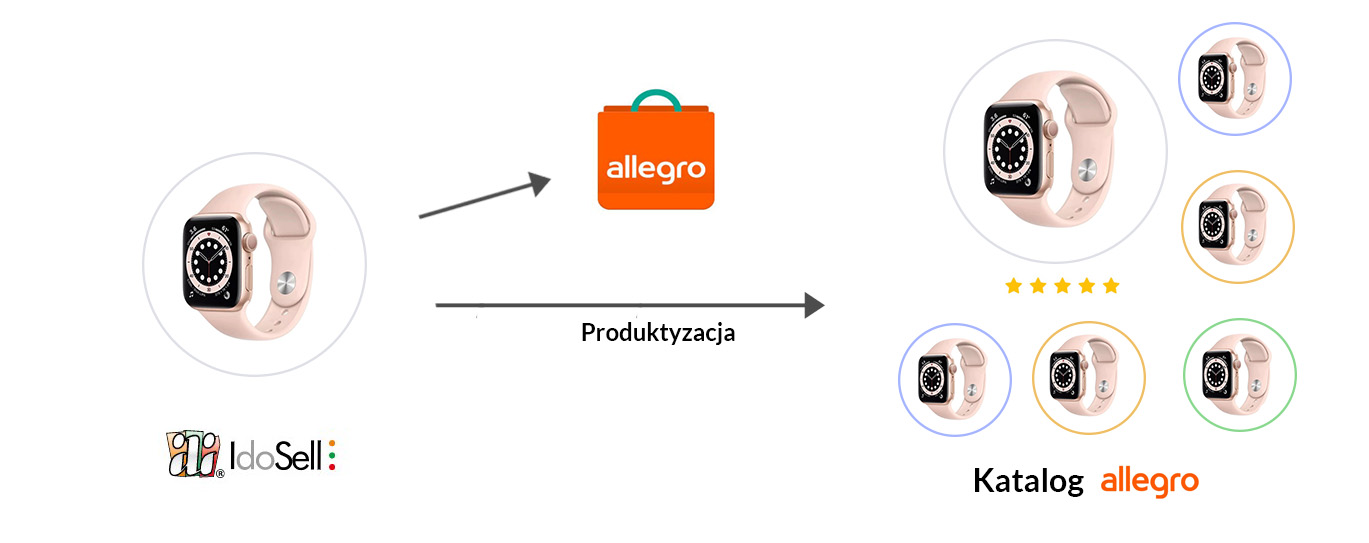schemat produktyzacji Allegro