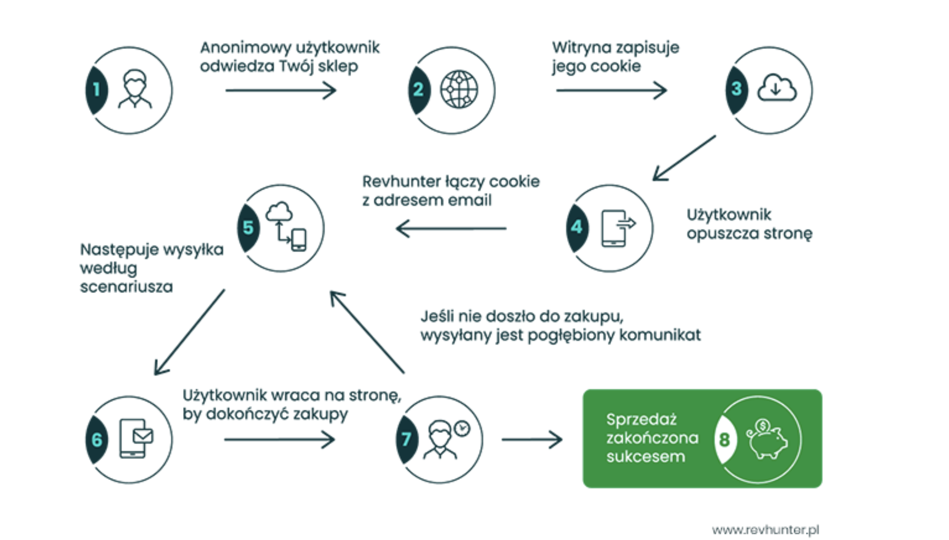 Schemat działania Revhuntera