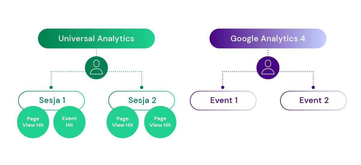 Różnica w działaniu Google Analytics pomiędzy wersją Universal a wersją 4