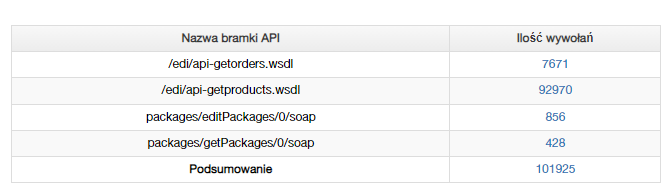 Raport pokazujący wywołania bramek API