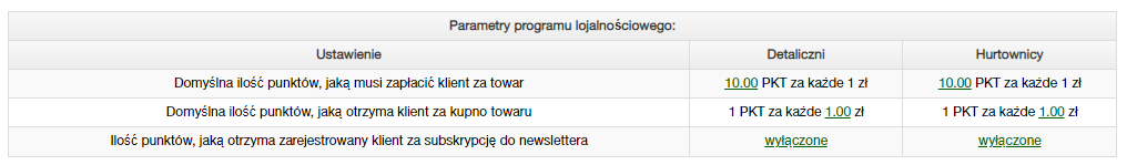 Parametry programu lojalnościowego