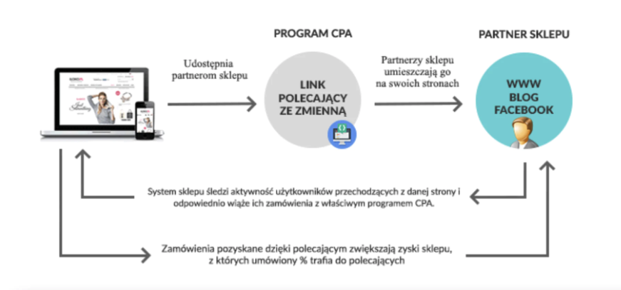 Program CPA