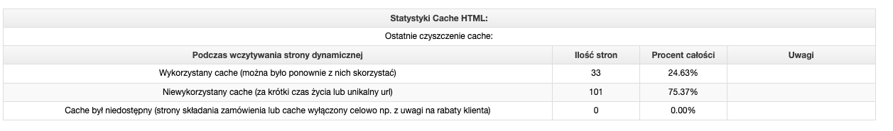 Statystyki cache HTML