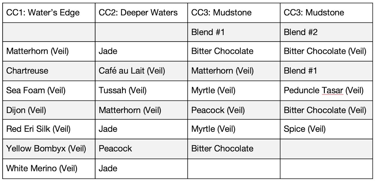 Blending Chart
