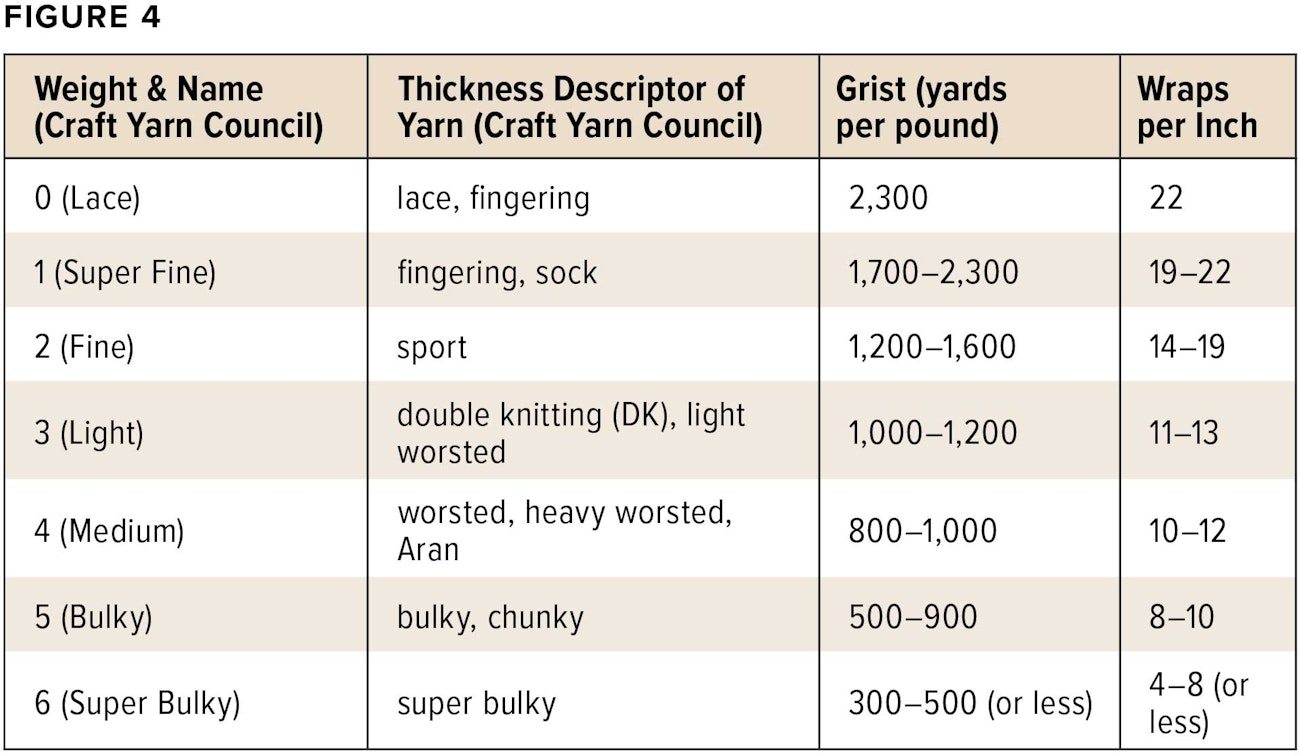 What Do Yarn Numbers Mean? Weaving Yarns Spin Off, 60 OFF