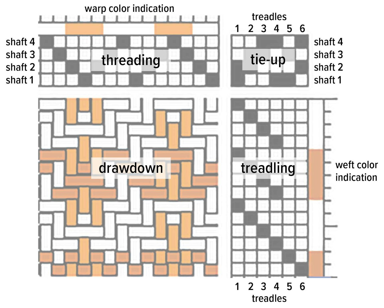 Best Practices: Interpreting Drafts and Series Download | Handwoven