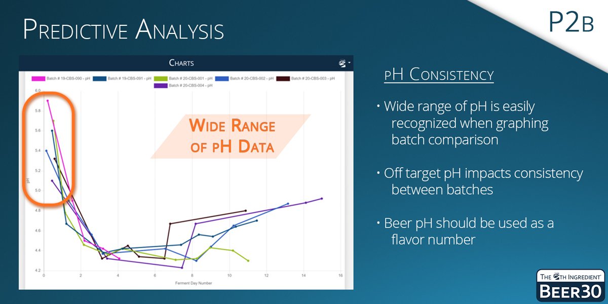 P2B - Predictive Analysis: Off-target pH impacts consistency between batches, and wide-ranging data can be displayed by graphing.