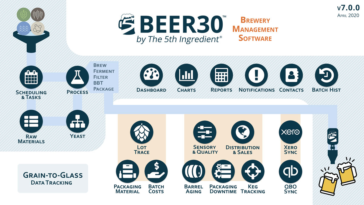 Beer30, by The 5th Ingredient—reach out today for a demo on how Beer30 can help you brew better beer, with improved brewery analytics and transformed data into cost savings.”