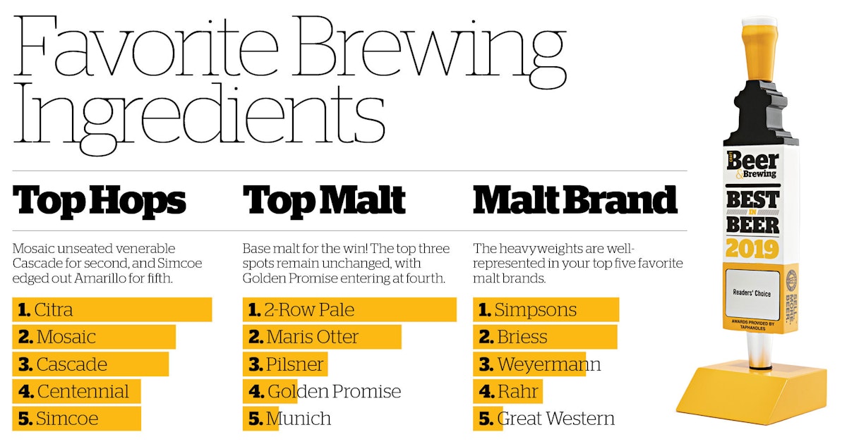 Best in Beer 2019 Readers' Choice: Favorite Ingredients & Beer Styles ...